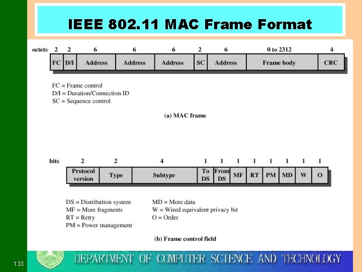 IEEE 802. 11 MAC Frame Format 133 