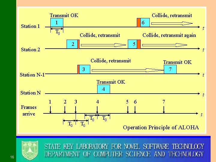 Station 1 Transmit OK 1 T 0 Collide, retransmit 6 Collide, retransmit again 2