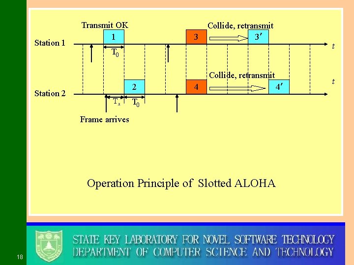 Station 1 Transmit OK 1 3 Collide, retransmit 3’ t T 0 Collide, retransmit