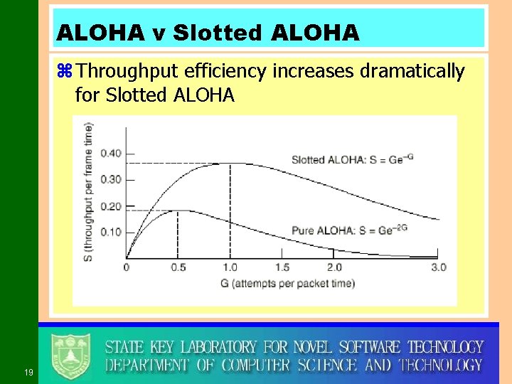 ALOHA v Slotted ALOHA z Throughput efficiency increases dramatically for Slotted ALOHA 19 