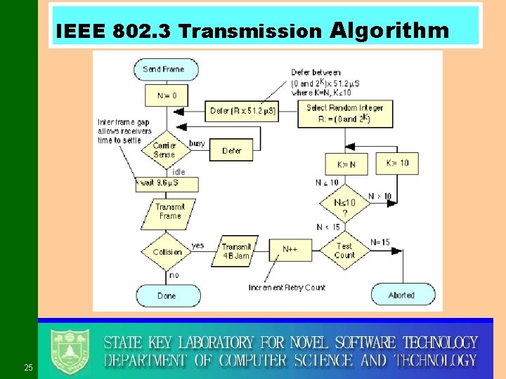 IEEE 802. 3 Transmission Algorithm 25 