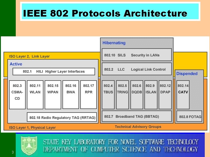 IEEE 802 Protocols Architecture 3 