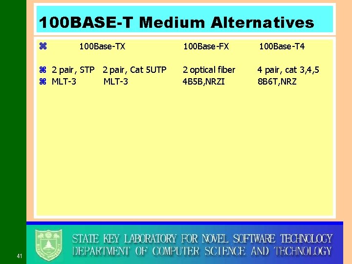 100 BASE-T Medium Alternatives z 100 Base-TX z 2 pair, STP 2 pair, Cat