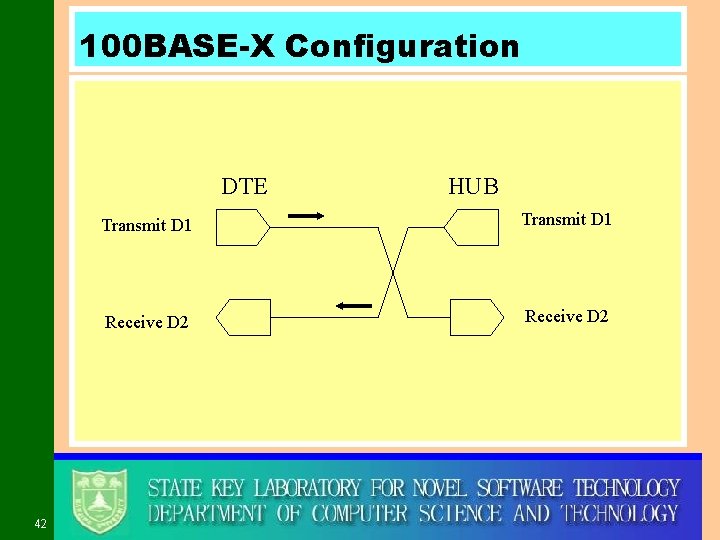 100 BASE-X Configuration DTE 42 HUB Transmit D 1 Receive D 2 