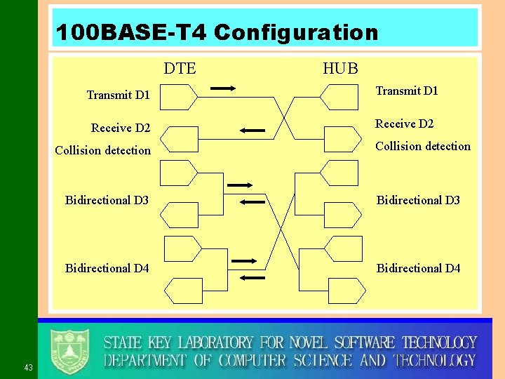 100 BASE-T 4 Configuration DTE Transmit D 1 Receive D 2 Collision detection 43