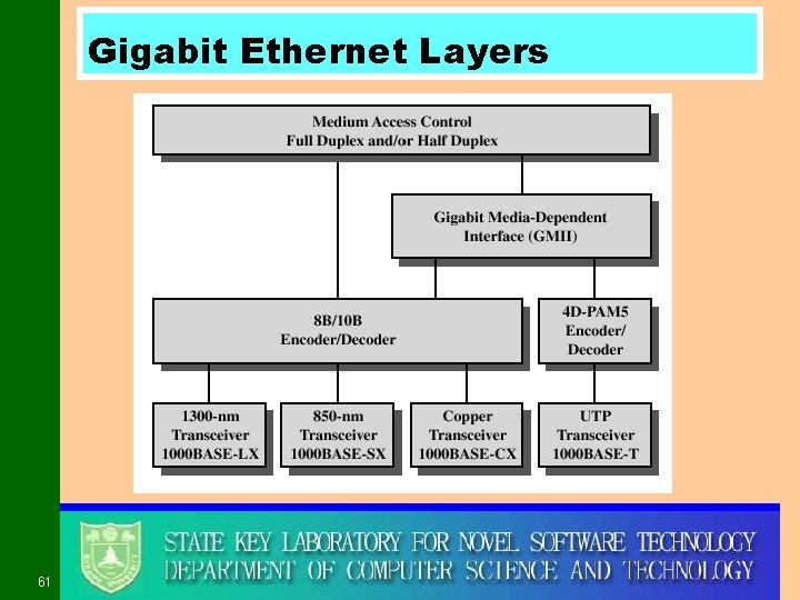 Gigabit Ethernet Layers 61 