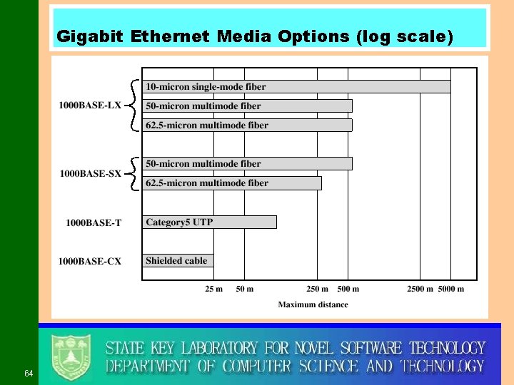 Gigabit Ethernet Media Options (log scale) 64 