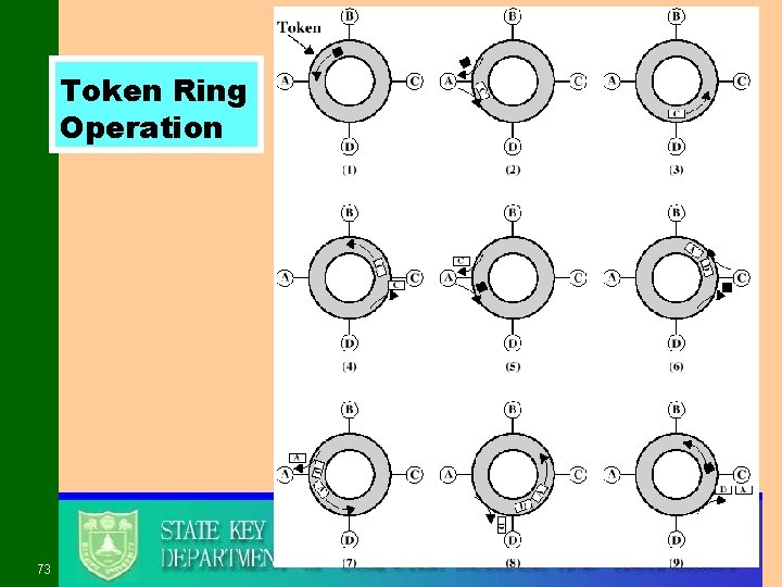 Token Ring Operation 73 