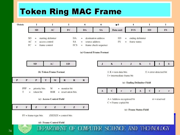 Token Ring MAC Frame 74 