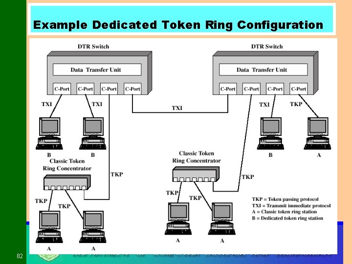 Example Dedicated Token Ring Configuration 82 