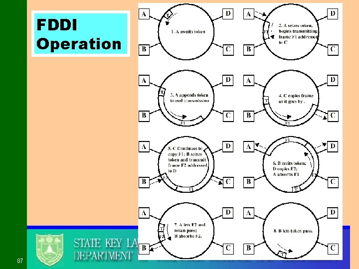 FDDI Operation 87 