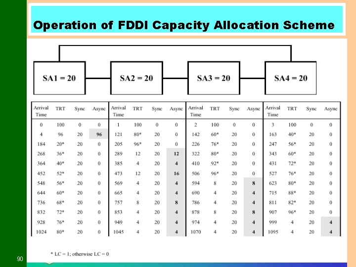 Operation of FDDI Capacity Allocation Scheme 90 