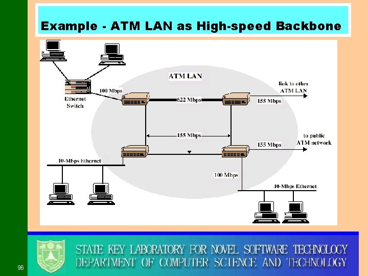 Example - ATM LAN as High-speed Backbone 96 