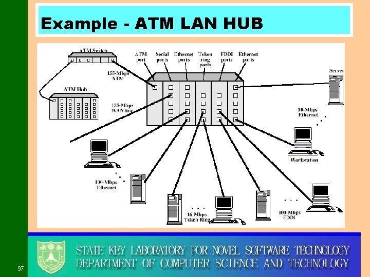 Example - ATM LAN HUB 97 