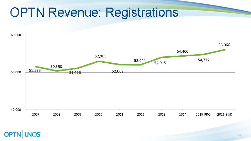 OPTN Revenue: Registrations 13 