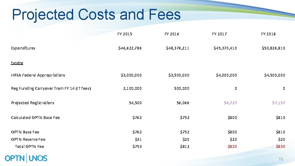 Projected Costs and Fees FY 2015 Expenditures FY 2016 FY 2017 FY 2018 $46,