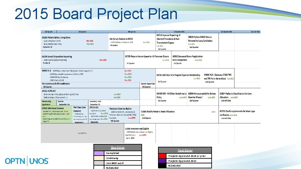 2015 Board Project Plan Box Color Completed Underway non-BOD work Scheduled Text Color Projects