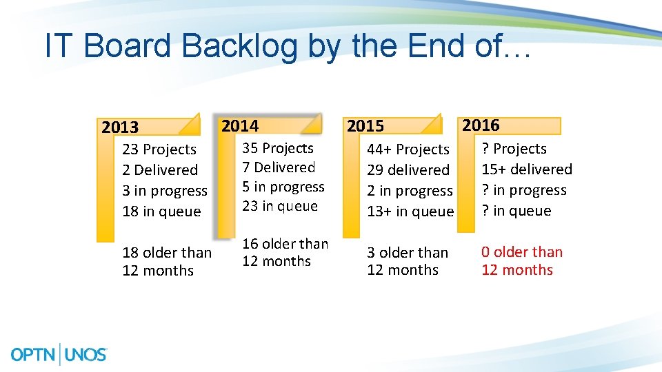 IT Board Backlog by the End of… 2013 23 Projects 2 Delivered 3 in