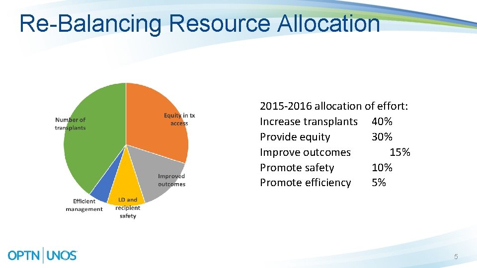 Re-Balancing Resource Allocation 2015 -2016 allocation of effort: Increase transplants 40% Provide equity 30%