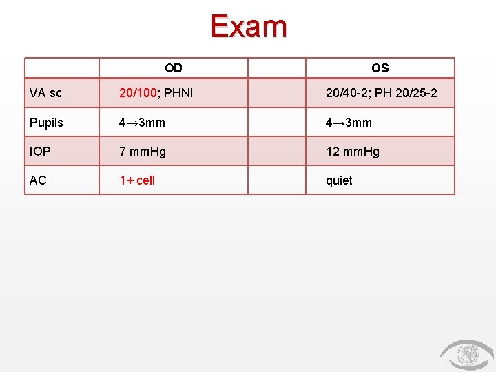 Exam OD OS VA sc 20/100; PHNI 20/40 -2; PH 20/25 -2 Pupils 4→
