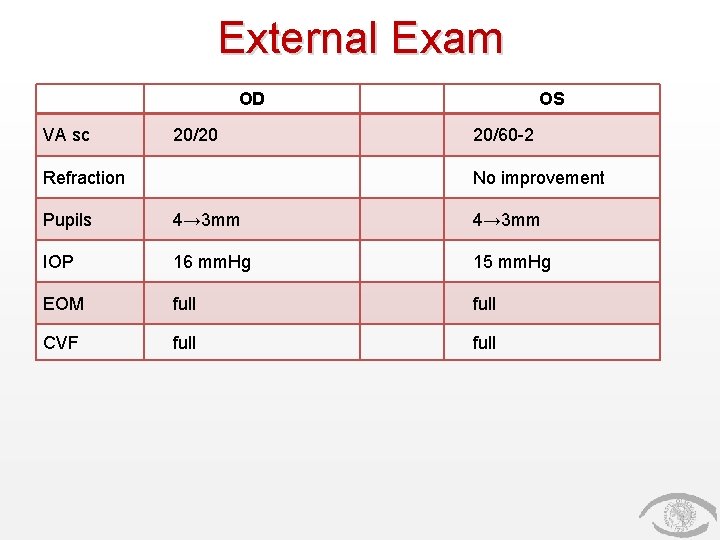 External Exam OD VA sc 20/20 Refraction OS 20/60 -2 No improvement Pupils 4→