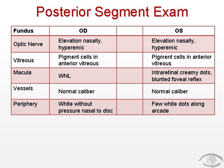 Posterior Segment Exam Fundus OD OS Optic Nerve Elevation nasally, hyperemic Vitreous Pigment cells