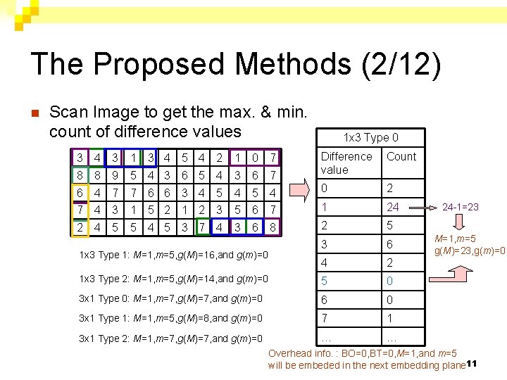 The Proposed Methods (2/12) n Scan Image to get the max. & min. count