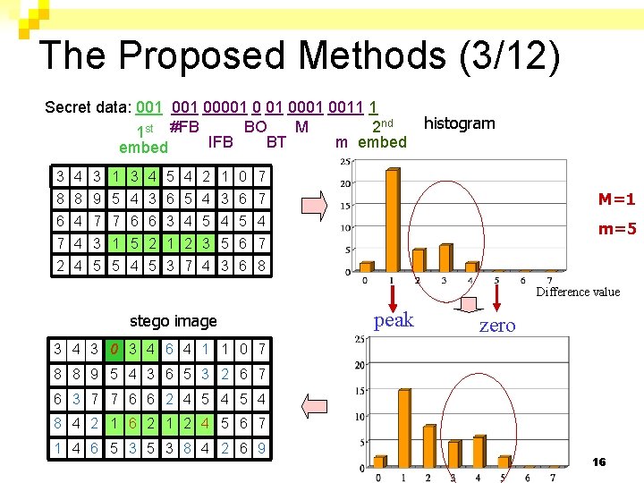 The Proposed Methods (3/12) Secret data: 001 00001 0011 1 M BO 2 nd