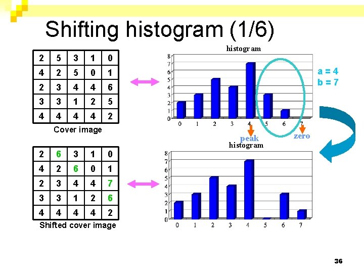 Shifting histogram (1/6) 2 5 3 1 0 4 2 5 0 1 2