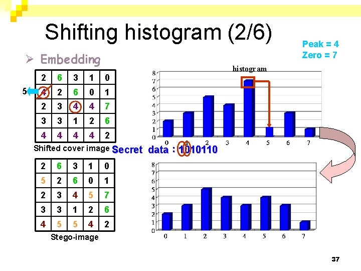 Shifting histogram (2/6) Ø Embedding 5 2 6 3 1 0 4 2 6