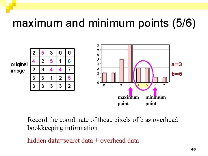 maximum and minimum points (5/6) 2 5 3 0 0 4 original image 2