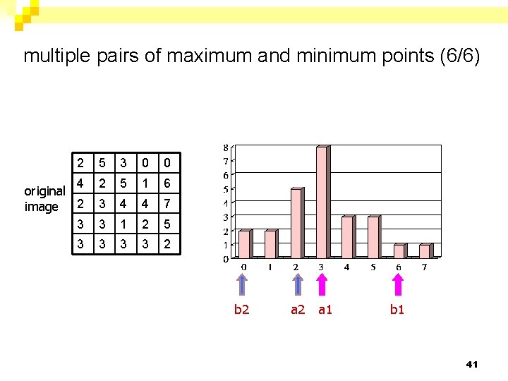 multiple pairs of maximum and minimum points (6/6) 2 5 3 0 0 4
