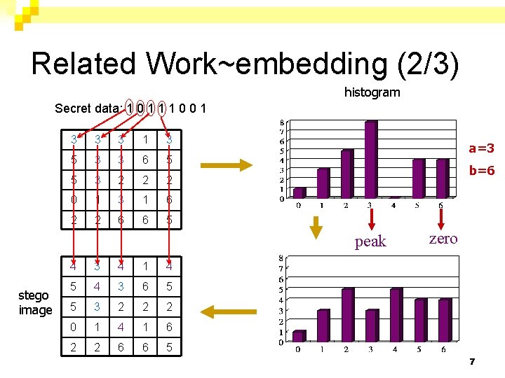 Related Work~embedding (2/3) histogram Secret data: 1 0 1 1 1 0 0 1
