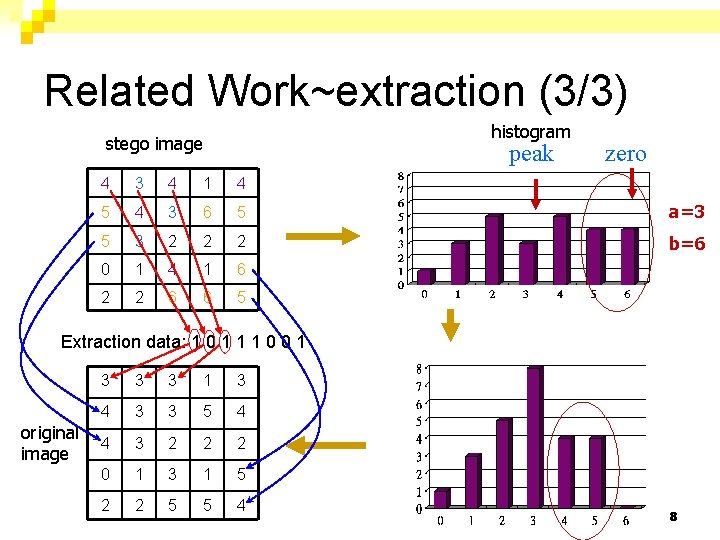 Related Work~extraction (3/3) histogram stego image peak zero 4 3 4 1 4 5