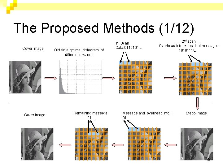 The Proposed Methods (1/12) Cover image Obtain a optimal histogram of difference values Remaining