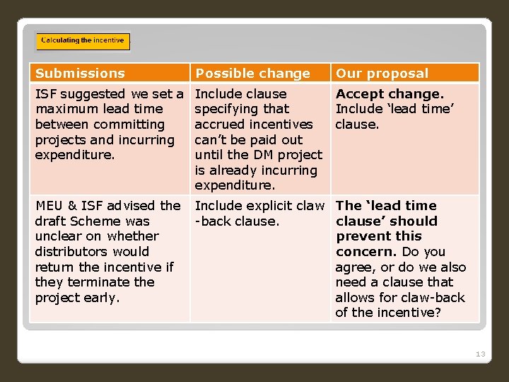 Submissions Possible change Our proposal ISF suggested we set a maximum lead time between