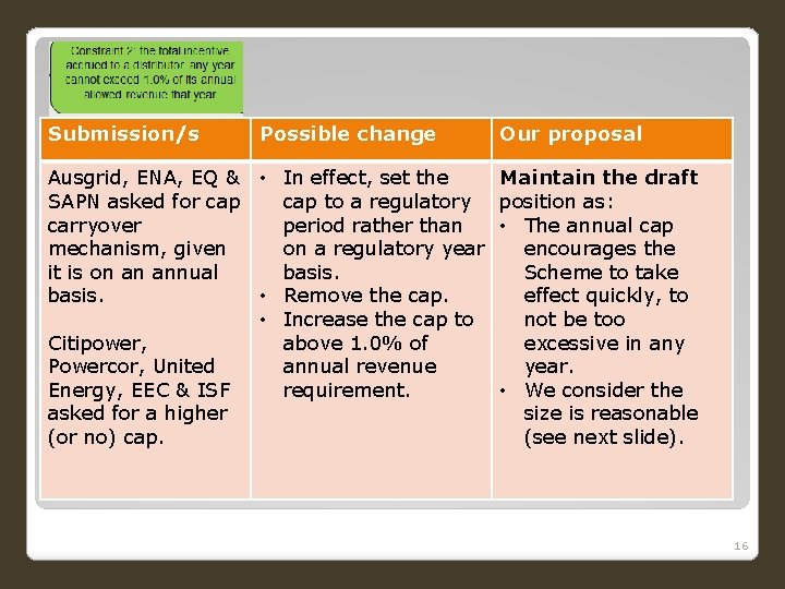 Submission/s Possible change Ausgrid, ENA, EQ & • In effect, set the SAPN asked