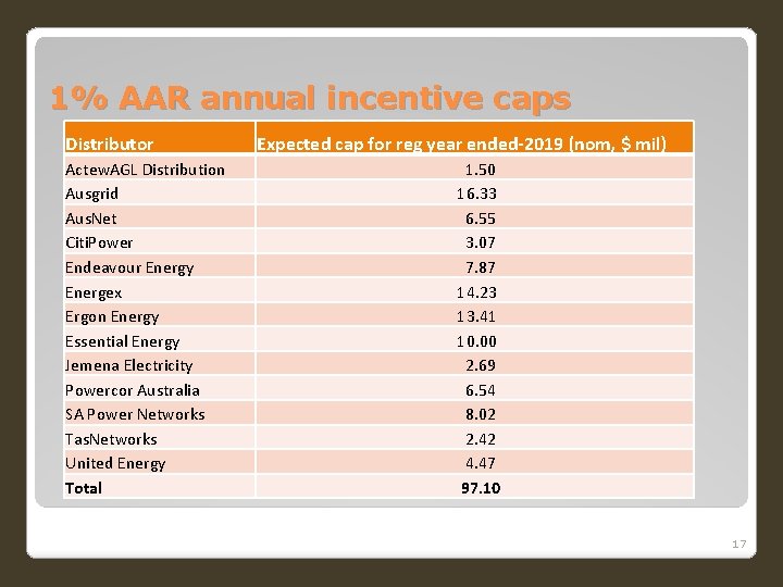 1% AAR annual incentive caps Distributor Actew. AGL Distribution Ausgrid Aus. Net Citi. Power