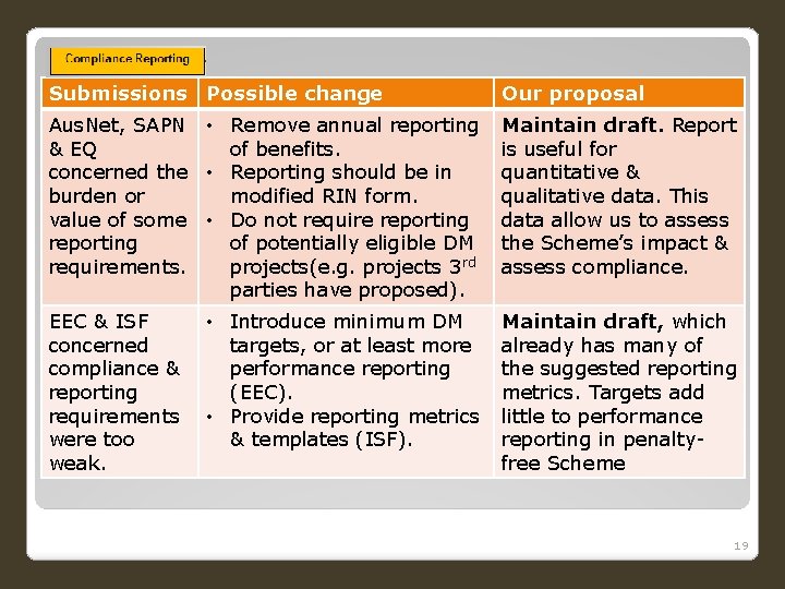 Submissions Possible change Our proposal Aus. Net, SAPN • Remove annual reporting & EQ