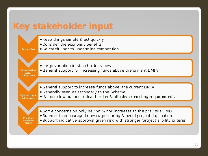 Key stakeholder input Issues Day Consultation Paper + submissions Options day + submissions Pre-draft