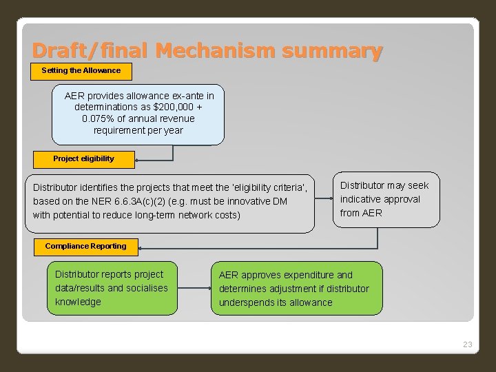 Draft/final Mechanism summary Settingthe the. Allowance allowance AER provides allowance ex-ante in determinations as