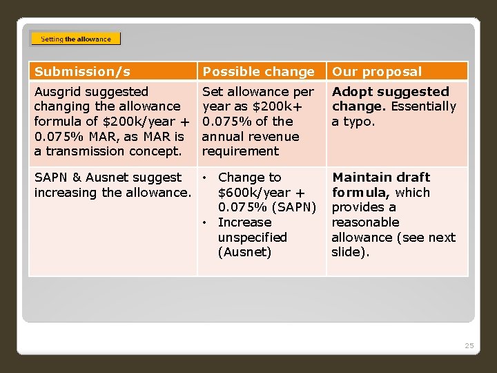 Submission/s Possible change Our proposal Ausgrid suggested changing the allowance formula of $200 k/year