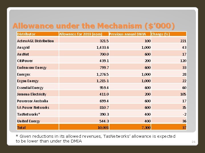 Allowance under the Mechanism ($’ 000) Distributor Actew. AGL Distribution Allowance for 2019 (nom)