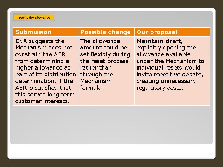 Submission Possible change Our proposal ENA suggests the Mechanism does not constrain the AER