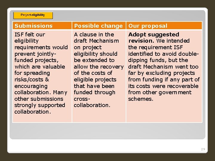 Submissions Possible change Our proposal ISF felt our eligibility requirements would prevent jointlyfunded projects,