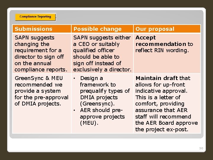 Submissions Possible change SAPN suggests changing the requirement for a director to sign off