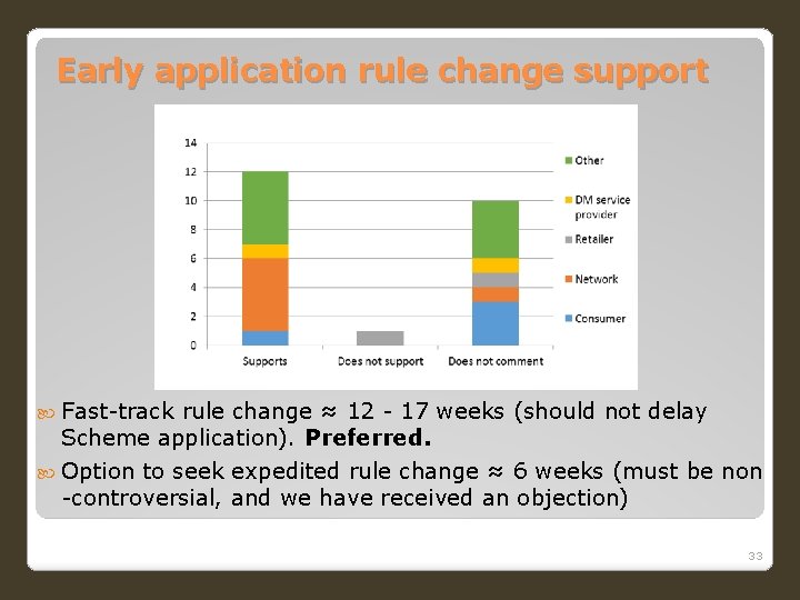 Early application rule change support Fast-track rule change ≈ 12 - 17 weeks (should