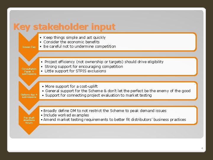 Key stakeholder input Issues Day Consultation Paper + submissions Options day + submissions Pre-draft