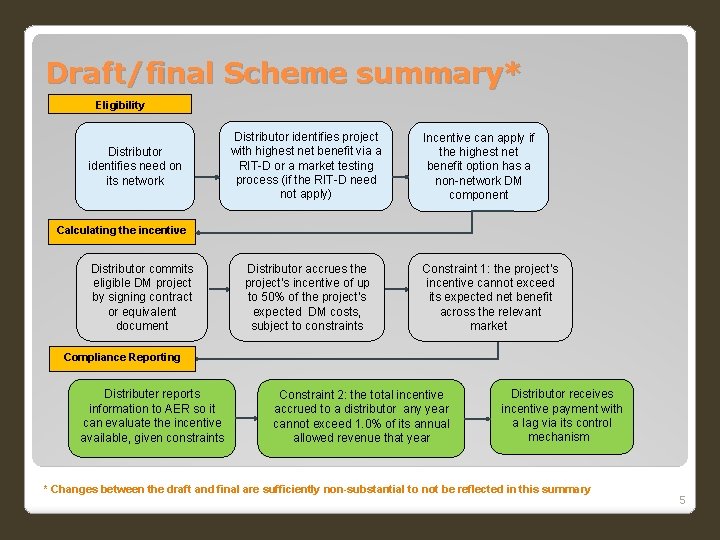 Draft/final Scheme summary* Eligibility Distributor identifies project Distributor identifies need on its network with