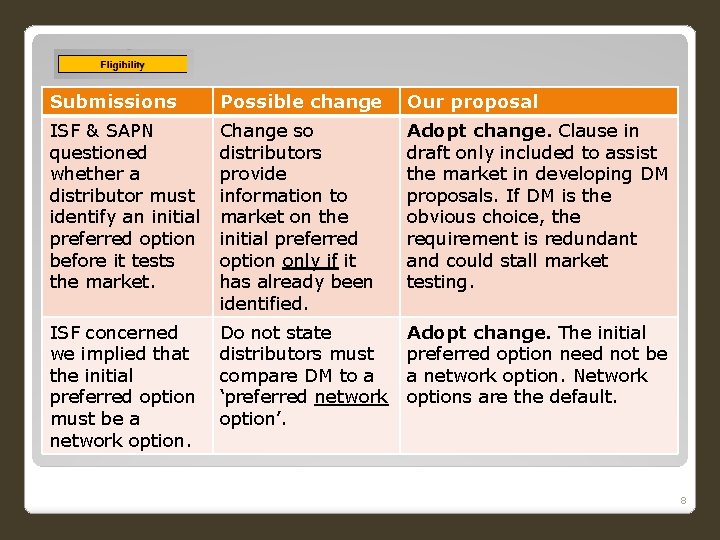 Submissions Possible change Our proposal ISF & SAPN questioned whether a distributor must identify